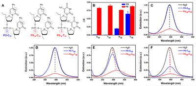 Phosphorothioate DNA Mediated Sequence-Insensitive Etching and Ripening of Silver Nanoparticles